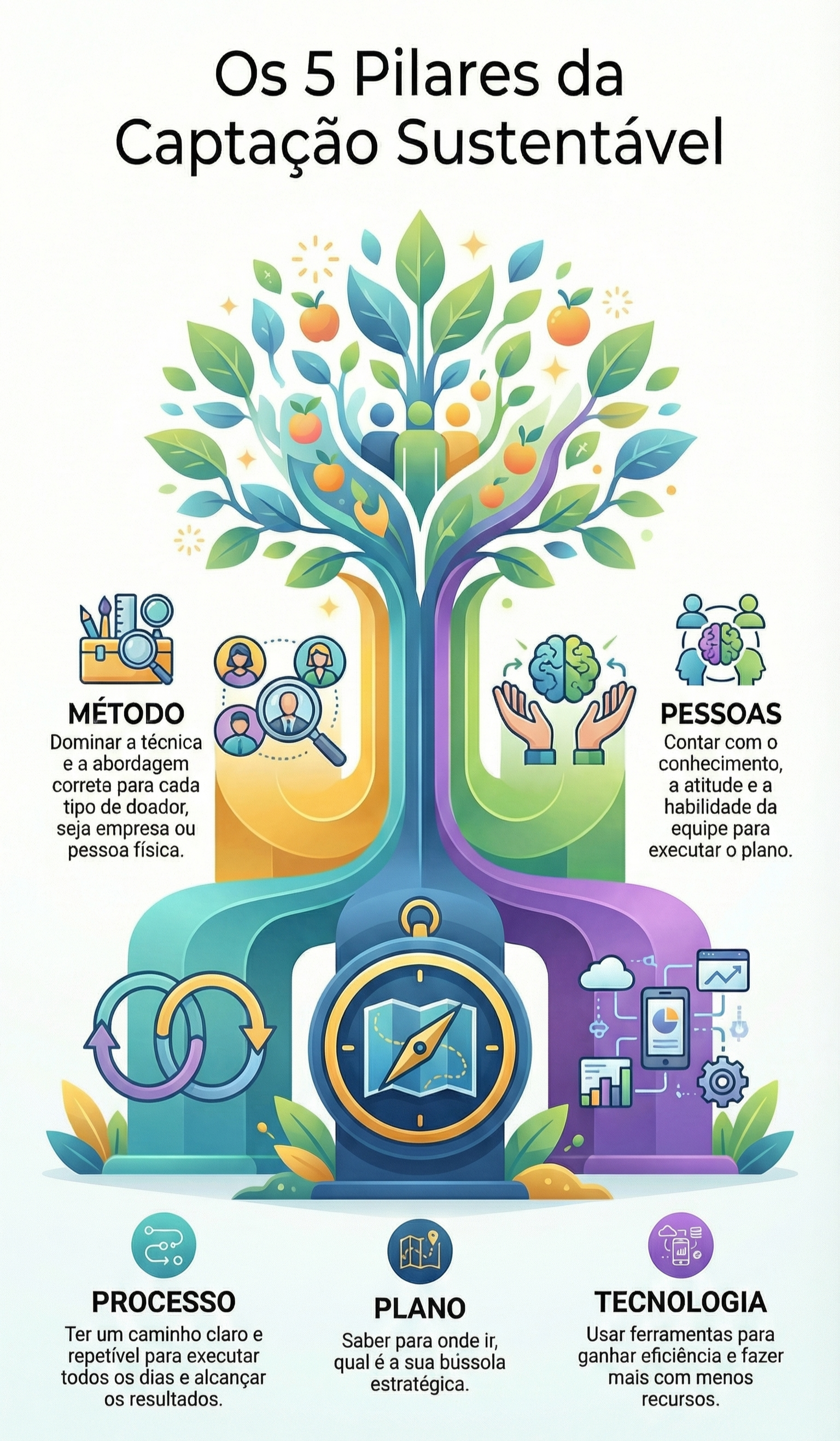 5 pilares da captacao de recursos sustentavel-1