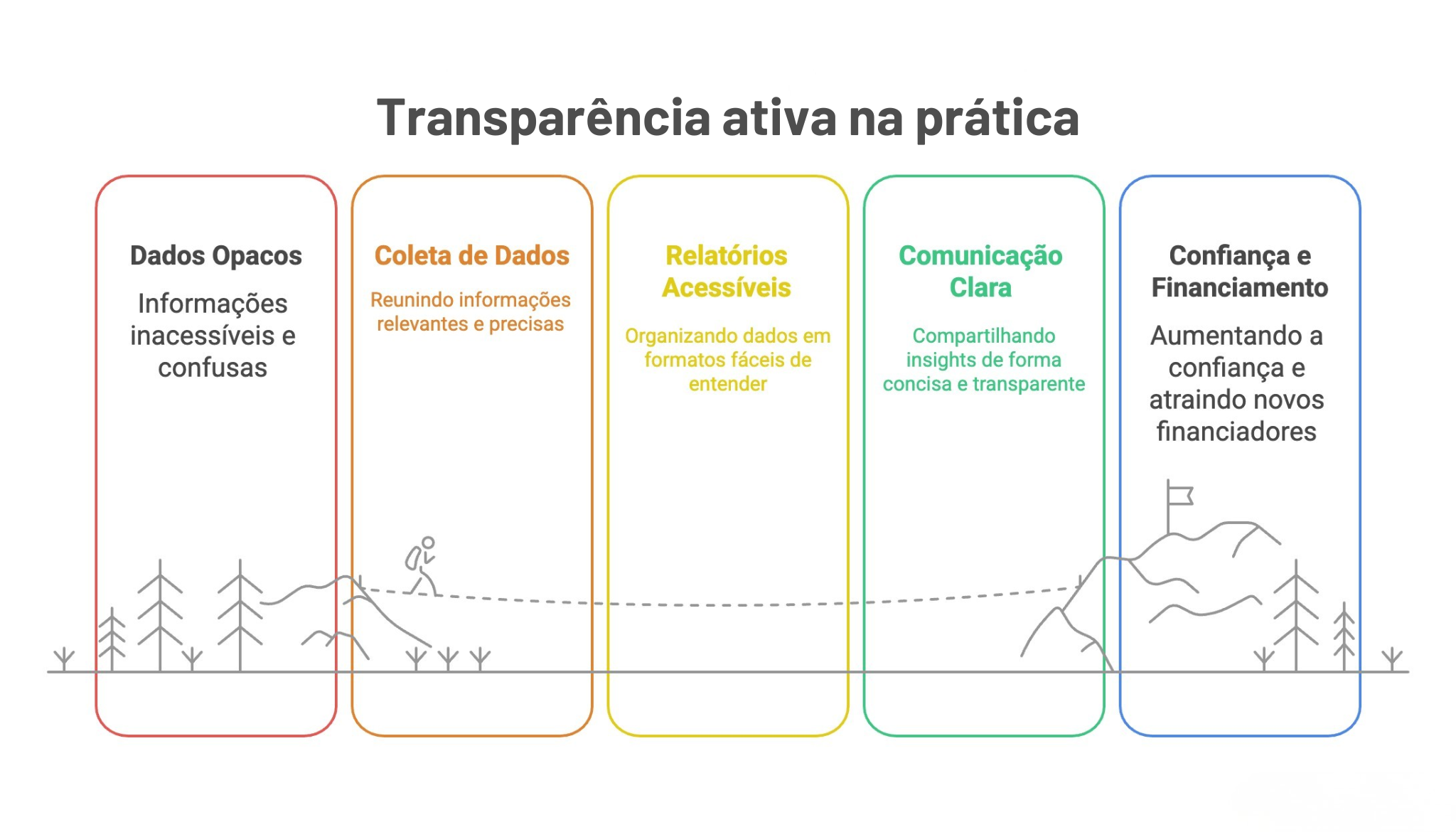 Transparência ativa na prática