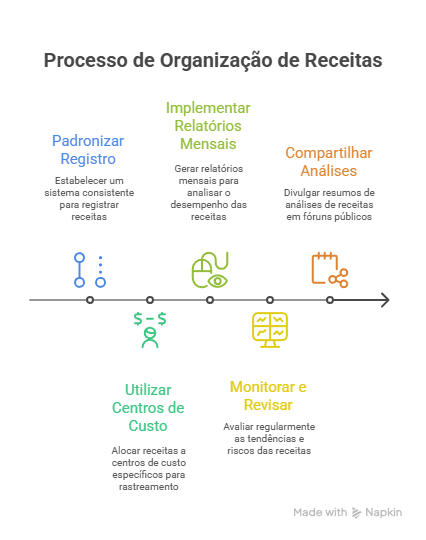 Boas Práticas ao Organizar Receitas
- Por Que Organizar a Receita de Sua OSC por Origem e Fonte de Recurso? Indicadores e Análises Essenciais