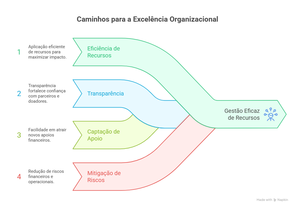 Caminhos para a Excelência Organizacional - Gestão Financeira Bússola