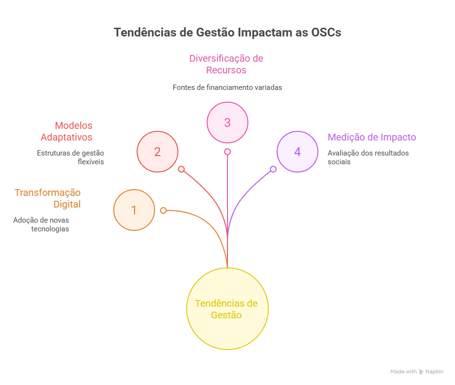 Tendências de Gestão Impactam as OSCs - Bússola Social