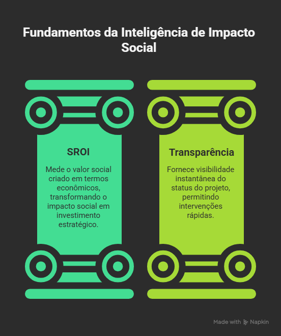 Investimento Social - Bússola Social - Software de Gestão de Investimento Social