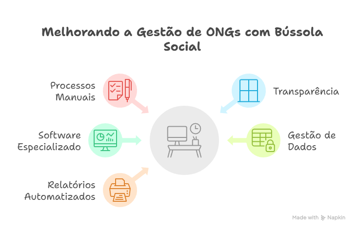 Melhorando a Gestão de ONGs com Bússola Social
