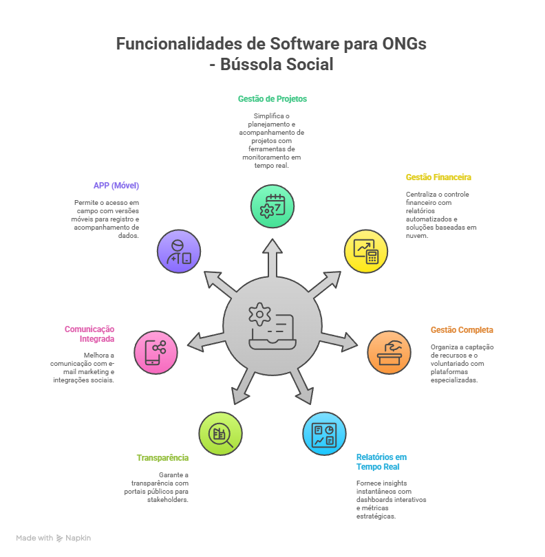 Funcionalidades de Software para ONGs - Bússola Social