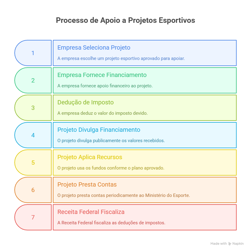 Processo de Apoio a Projetos Esportivos - Lei de Incentivo ao Esporte Permanente: Impacto para Empresas e ESG