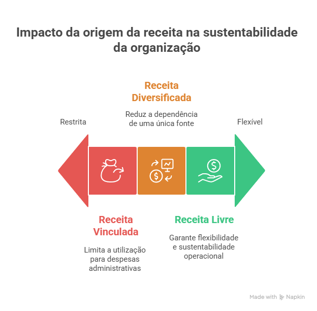 Como a origem e a fonte de recursos influenciam os indicadores de sustentabilidade da OSC