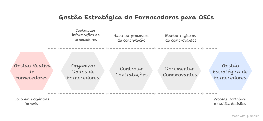 Gestão Estratégica de Fornecedores para OSCs