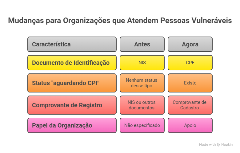 Recomendações práticas para as OSCs - Novo Cadastro Único: o que muda para as OSCs com o uso do CPF como identificador principal