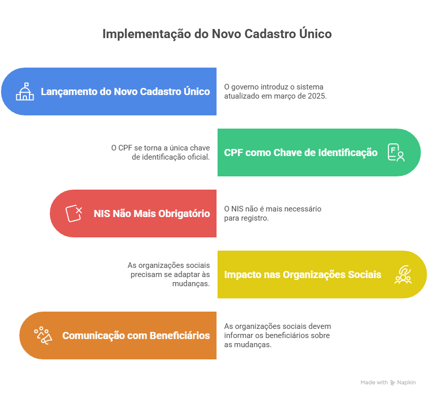Implementação do Novo Cadastro Único - Novo Cadastro Único: o que muda para as OSCs com o uso do CPF como identificador principal