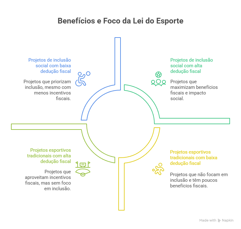 Benefícios e Foco da Lei do Esporte - Lei de Incentivo ao Esporte Permanente: Impacto para Empresas e ESG